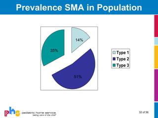 Prevalence SMA in Population


             14%

       35%
                      Type 1
                      Type 2
                      Type 3

             51%




                               32 of 56
 