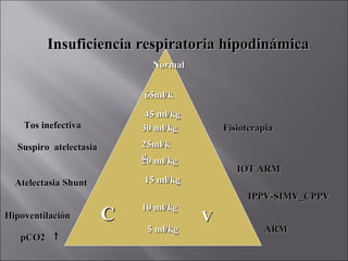 Insuficiencia respiratoria hipodinámica
                              Normal


                            65ml/k
                             45 ml/kg
    Tos inefectiva          30 ml/kg        Fisioterapia
  Suspiro atelectasia       25ml/k
                            g
                            20 ml/kg
                                               IOT ARM
  Atelectasia Shunt         15 ml/kg
                                                 IPPV-SIMV_CPPV
                            10 ml/kg
Hipoventilación         C               V
                             5 ml/kg                 ARM
   pCO2
 
