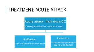 TREATMENT: ACUTE ATTACK
Acute attack: high dose GC
IV methylprednisolone 1 g/d for 5–10 d
If effective:
then oral prednisone slow taper
Ineffective:
Plasma exchange(every alt
day for 7 exchange)
 