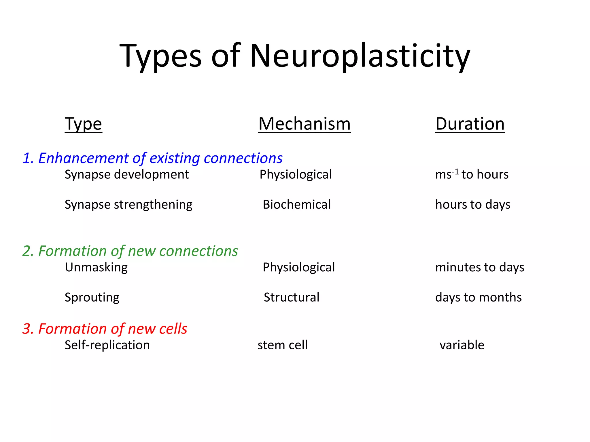 Types of NeuroplasticityTypeMechanismDuration1. Enhancement of existing connections	Synapse development 	                   Physiological 		ms-1 to hours 	Synapse strengthening 	                    Biochemical		hours to days2. Formation of new connections	Unmasking 		                    Physiological 		minutes to days	Sprouting 	                                       Structural		days to months3. Formation of new cells	Self-replication                                  stem cell  		                    variable