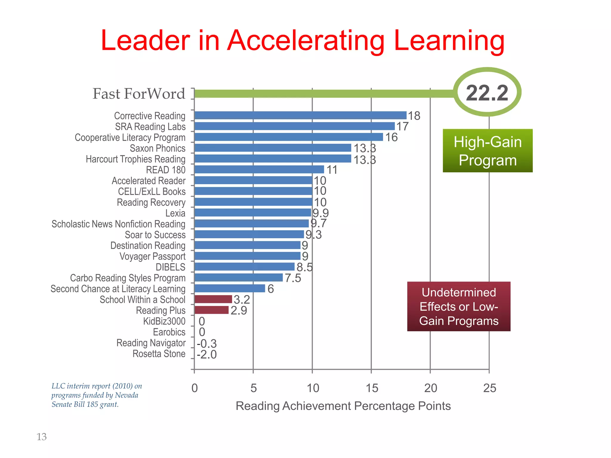 Leader in Accelerating Learning
                 Fast ForWord                                                                 22.2
                     Corrective Reading                                              18
                     SRA Reading Labs                                              17
          Cooperative Literacy Program                                           16
                          Saxon Phonics                                   13.3              High-Gain
              Harcourt Trophies Reading                                   13.3              Program
                              READ 180                               11
                    Accelerated Reader                            10
                      CELL/ExLL Books                             10
                      Reading Recovery                            10
                                   Lexia                          9.9
     Scholastic News Nonfiction Reading                           9.7
                        Soar to Success                          9.3
                   Destination Reading                          9
                       Voyager Passport                         9
                                DIBELS                        8.5
         Carbo Reading Styles Program                       7.5
     Second Chance at Literacy Learning                 6                             Undetermined
                 School Within a School           3.2
                           Reading Plus           2.9                                 Effects or Low-
                             KidBiz3000    0                                          Gain Programs
                                Earobics    0
                     Reading Navigator     -0.3
                          Rosetta Stone    -2.0

     LLC interim report (2010) on          0        5         10       15         20              25
     programs funded by Nevada
     Senate Bill 185 grant.                       Reading Achievement Percentage Points

13
 
