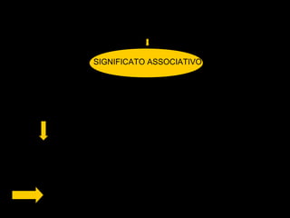 26
Il fatto che i TIPI DI GESTI IMITATI abbiano un
SIGNIFICATO ASSOCIATIVO
Suggerisce che:
Nei primati il BISOGNO DI STABILIRE UNA RELAZIONE
PROFONDA TRA DUE INDIVIDUI (madre-bambino)
non solo di attaccamento
ma anche differenti forme
di intersoggettività
Può rappresentare UNA FORZA EVOLUTIVA CRUCIALE
 