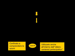 28
E’ stato ipotizzato:
CAPACITA’ INNATA DI CONDIVIDERE L’ESPERIENZA DEGLI ALTRI
(potrebbe essere assegnata)
Da UN MECCANISMO NEURONALE
I NEURONI A SPECCHIO
Un aspetto che le neuroscienze dovrebbero approfondire di più è:
Se il SISTEMA COMBINATORIO dei M.N. è:
Confinato a
comprendere le
azioni
Utilizzato anche
all’interno dell’”altero-
centered partecipation”
oppure
 