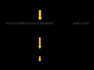 44
 L’INTEGRITA’ DEL SISTEMA SENSORIO-MOTORIO
appare critica nel
RICONOSCIMENTO DELLE EMOZIONIRICONOSCIMENTO DELLE EMOZIONI MANIFESTATE DAGLI ALTRIDAGLI ALTRI
 IL SISTEMA S-M SOSTIENE LA RICOSTRUZIONE DI CIO’ CHE ESSO
PUO’ SENTIRE/PROVARE
attraverso
SIMULAZIONE DELLA CONDIZIONE DEL CORPO
POSTO IN RELAZIONE
EMPATIA
 