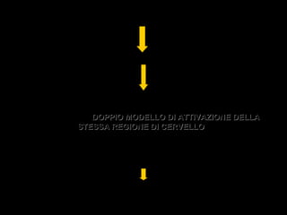 46
 L’esperienza di una data emozione/sensazione provate in 1° e in 3°
persona
è sostenuta
ATTIVITA’ DI UN CONDIVISO SUBSTRATO NEURONALE
permette
UNA COMPRENSIONE ESPERIENZIALE DIRETTA
 Esiste dunque un DOPPIO MODELLO DI ATTIVAZIONE DELLADOPPIO MODELLO DI ATTIVAZIONE DELLA
STESSA REGIONE DI CERVELLOSTESSA REGIONE DI CERVELLO
 Perciò la capacità di avere esperienza e comprendere allo stesso tempo
le esperienze e le emozioni degli altri potrebbe essere mediate da una:
“EMBODIED SIMULATION”
(SIMULAZIONE INTERNA)
Dall’attivazione di alcune delle stesse reti neuronali che
sostengono la stessa emozione e sensazione
 