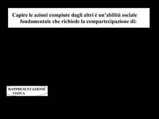 57
Capire le azioni compiute dagli altri è un’abilità sociale
fondamentale che richiede la compartecipazione di:
Aspetti
visibili dei
movimenti del
soggetto
agente
RAPPRESENTAZIONE
VISIVA
Informazione
semantica relativa
all’azione
•Cosa riguarda l’azione
•Qual è lo scopo
dell’azione
•Com’è collegata ad altre
azioni
SISTEMA MOTORIO
Informazioni
sull’identità
dell’oggetto
 