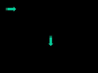 93
La presenza di NEURONI addetti alla
COMUNICAZIONE, nell’AREA F5 del cervello delle
scimmie, correlati al COMPORTAMENTO
ESPRESSIVO-COMPRENSIVO, potrebbe suggerire
un’iniziale capacità delle scimmie di emettere
SEGNALI SOCIALI VOLONTARI mediati dal LOBO
FRONTALE.
Questa capacità si è estesa, lungo la linea evolutiva, verso una
specifica area corticale divenuta la regione chiave per la
COMUNICAZIONE VERBALE nell’uomo.
 