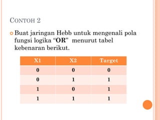 CONTOH 2
 Buat jaringan Hebb untuk mengenali pola
fungsi logika “OR” menurut tabel
kebenaran berikut.
X1 X2 Target
0 0 0
0 1 1
1 0 1
1 1 1
 