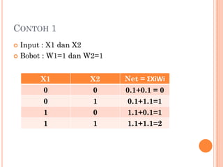 CONTOH 1
 Input : X1 dan X2
 Bobot : W1=1 dan W2=1
X1 X2 Net = ΣXiWi
0 0 0.1+0.1 = 0
0 1 0.1+1.1=1
1 0 1.1+0.1=1
1 1 1.1+1.1=2
 