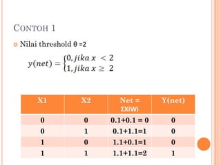CONTOH 1
 Nilai threshold θ =2
X1 X2 Net =
ΣXiWi
Y(net)
0 0 0.1+0.1 = 0 0
0 1 0.1+1.1=1 0
1 0 1.1+0.1=1 0
1 1 1.1+1.1=2 1
 