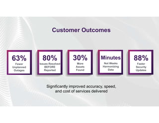 Copyright © 2020 Ivanti. All rights reserved.
Customer Outcomes
Significantly improved accuracy, speed,
and cost of services delivered
63%
Fewer
Unplanned
Outages
80%
Issues Resolved
BEFORE
Reported
30%
More
Assets
Found
Minutes
Not Weeks
Harmonizing
Data
88%
Faster
Security
Updates
 