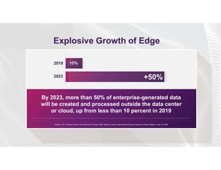 Explosive Growth of Edge
By 2023, more than 50% of enterprise-generated data
will be created and processed outside the data center
or cloud, up from less than 10 percent in 2019
Gartner, Inc. in Hype Cycle for the Internet of Things, 2020, Alfonso Velosa, Dale Kutnick, Benoit Lheureux, Roger Williams, July 15, 2020.
2019
2023
10%
+50%
 