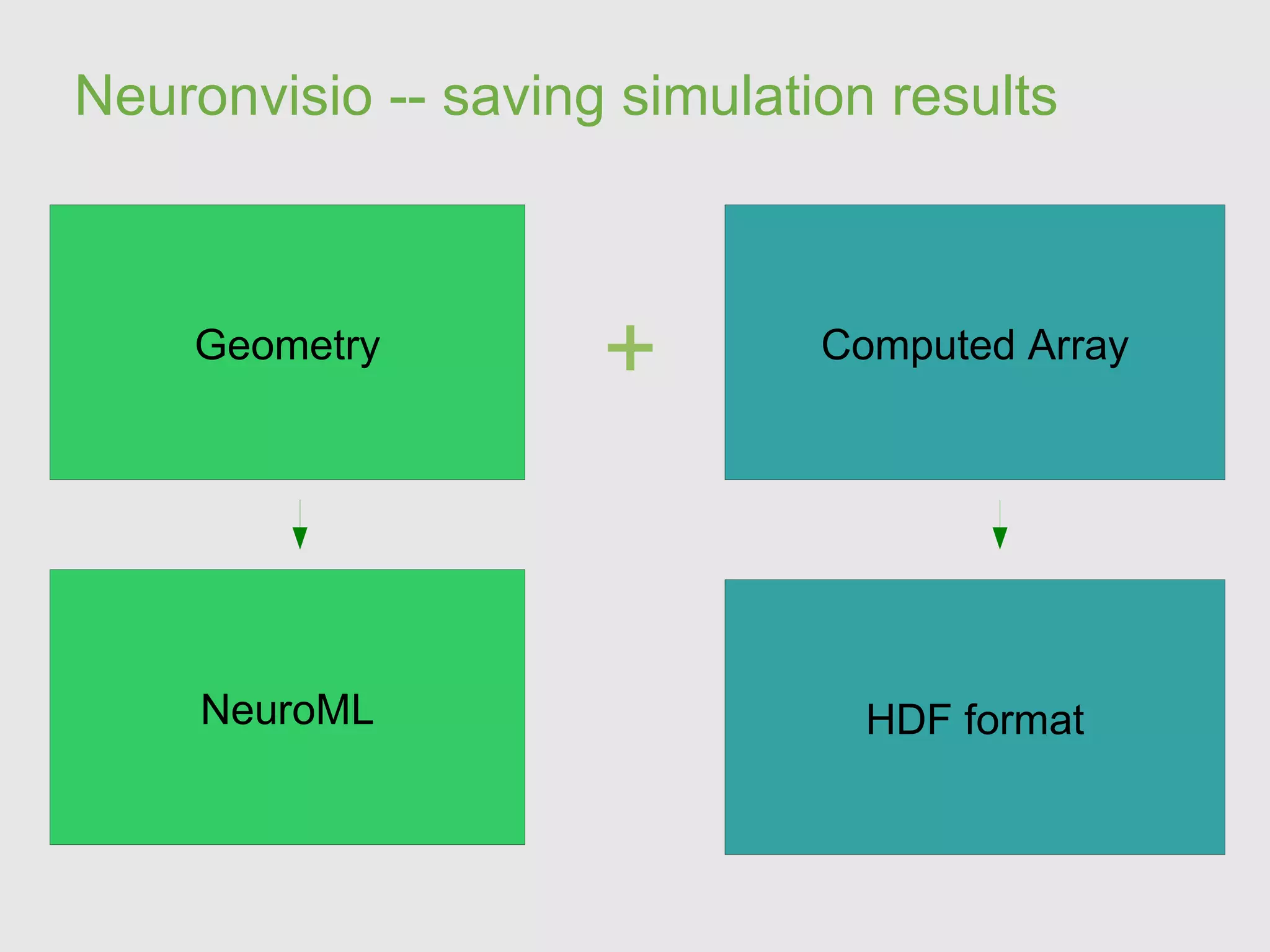 Save/Reload of simulation results http://mattions.github.com/neuronvisio/ 