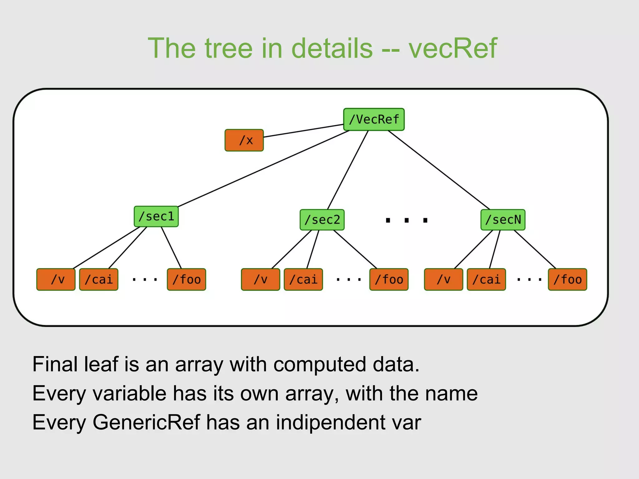 Why HDF (Hierarchical Data Format) store any kind of python list/numpy array (using PyTable) 