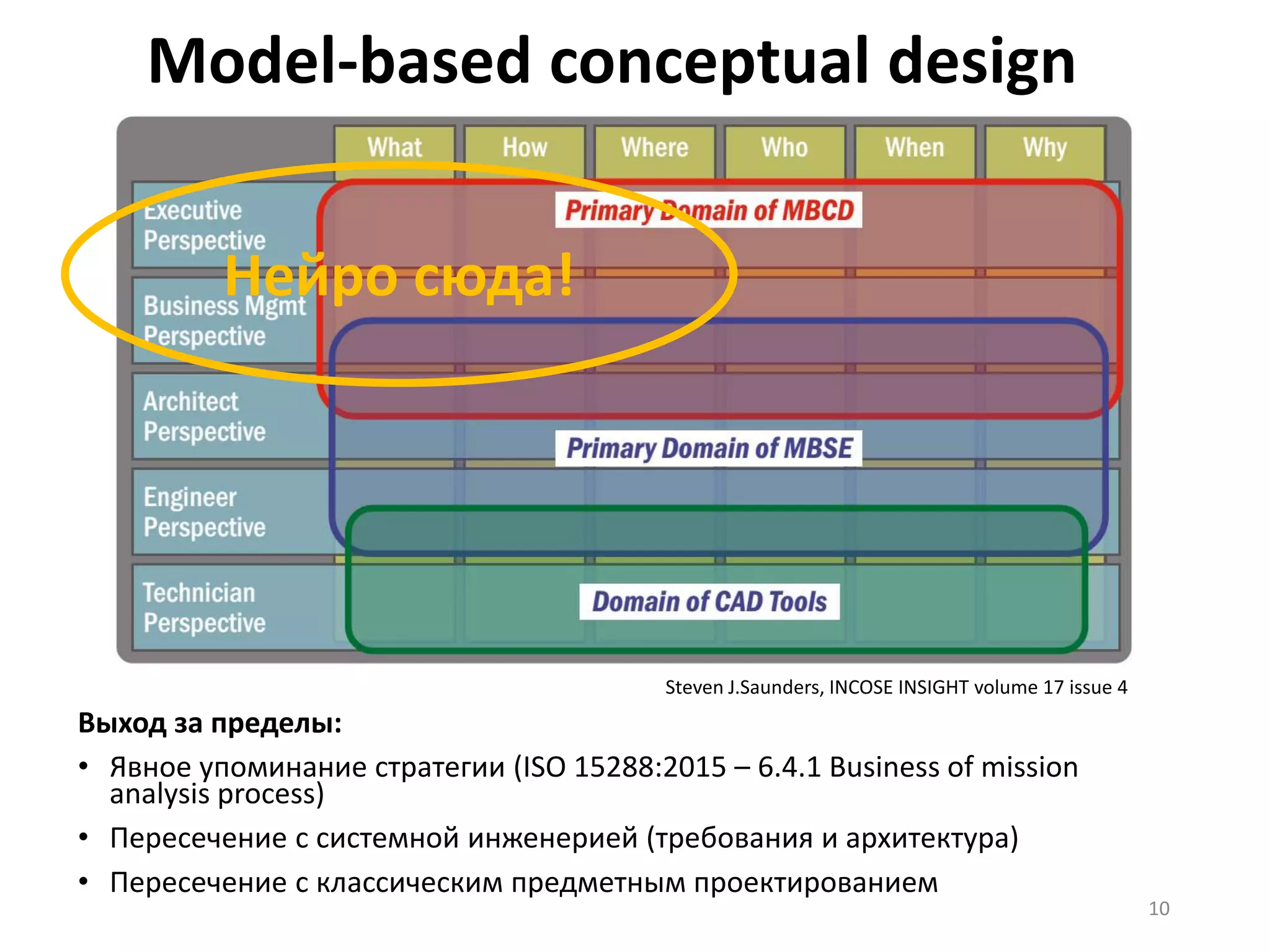 Model-based conceptual design
Выход за пределы:
• Явное упоминание стратегии (ISO 15288:2015 – 6.4.1 Business of mission
analysis process)
• Пересечение с системной инженерией (требования и архитектура)
• Пересечение с классическим предметным проектированием
10
Steven J.Saunders, INCOSE INSIGHT volume 17 issue 4
Нейро сюда!
 