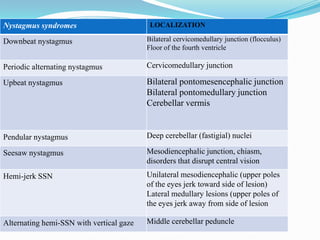 Nystagmus syndromes                        LOCALIZATION

Downbeat nystagmus                        Bilateral cervicomedullary junction (flocculus)
                                          Floor of the fourth ventricle
NUSTAGMUS SYNDROMES
Periodic alternating nystagmus            Cervicomedullary junction

Upbeat nystagmus                          Bilateral pontomesencephalic junction
                                          Bilateral pontomedullary junction
                                          Cerebellar vermis


Pendular nystagmus                        Deep cerebellar (fastigial) nuclei

Seesaw nystagmus                          Mesodiencephalic junction, chiasm,
                                          disorders that disrupt central vision
Hemi-jerk SSN                             Unilateral mesodiencephalic (upper poles
                                          of the eyes jerk toward side of lesion)
                                          Lateral medullary lesions (upper poles of
                                          the eyes jerk away from side of lesion

Alternating hemi-SSN with vertical gaze   Middle cerebellar peduncle
 