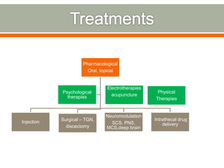 Pharmacological
Oral, topical
Injection Surgical – TGN,
discectomy
Neuromodulation
SCS, PNS,
MCS,deep brain
Intrathecal drug
delivery
Psychological
therapies
Electrotherapies
acupuncture
Physical
Therapies
 