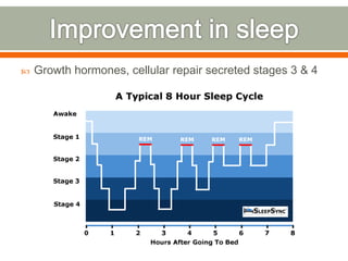  Growth hormones, cellular repair secreted stages 3 & 4
 