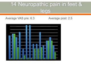 Average VAS pre: 6.3 Average post: 2.5
 