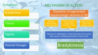 Symptoms:
Bradykinesia
Tremor
Rigidity
Postutal Changes
Depletion of pigmented
dopaminergic neurons in SN
Reduced
dopaminergic
output from SN
Inclusion bodies
(Lewy bodies)
develop in nigral
cells
Neurons in subthalamic nucleus become more active
than usual in inhibiting activation of the cortex
Bradykinesia
Degeneration in
other basal
ganglia nuclei
MECHANISM OF ACTION:
 