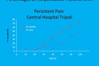 Percentages of Herpes Zoster Patients With  Persistent Pain  Central Hospital Tripoli 0 10 20 30 40 50 60 70 80 0 19 29 39 49 59 69  70 Age (y)  1 month  1 year % of patients 