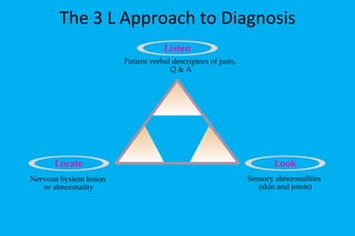 The 3 L Approach to Diagnosis Patient verbal descriptors of pain,  Q & A Nervous System lesion  or abnormality Sensory abnormalities  (skin and joints) Listen Look Locate 