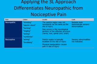 Applying the 3L Approach Differentiates Neuropathic from Nociceptive Pain Pain Listen Locate Look Neuropathic "shooting" "electric shock“ "burning" "tingling" "itching" "numbness" The painful region may not necessarily be the same as the site of injury Pain occurs in the neurological territory of the affected structure (nerve, root, spinal cord, brain) Bedside tests demonstrate sensory abnormalities Nociceptive "aching" "throbbing" Painful region is typically localised at the site of injury Physical manipulation causes pain in site of injury Sensory abnormalities not indicated 