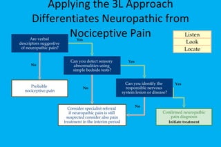 Applying the 3L Approach Differentiates Neuropathic from Nociceptive Pain Can you detect sensory  abnormalities using  simple bedside tests? Consider specialist referral  if neuropathic pain is still  suspected consider also pain treatment in the interim period No Yes Look Probable  nociceptive pain No Listen Are verbal  descriptors suggestive  of neuropathic pain? Yes Confirmed neuropathic pain diagnosis Initiate treatment No Yes Locate Can you identify the  responsible nervous  system lesion or disease? 