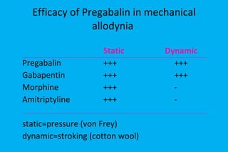 Efficacy of Pregabalin in mechanical allodynia   Static   Dynamic Pregabalin     +++   +++ Gabapentin   +++   +++ Morphine +++   - Amitriptyline +++   - static=pressure (von Frey) dynamic=stroking (cotton wool) 