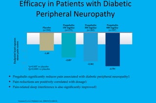 Efficacy in Patients with Diabetic Peripheral Neuropathy Pregabalin significantly reduces pain associated with diabetic peripheral neuropathy1 Pain reductions are positively correlated with dosage1 Pain-related sleep interference is also significantly improved1 Freeman R, et al. Diabetes Care. 2008;31(7):1448-54. -3 0 -1.5 -2.5 -1 Placebo (n=550) Pregabalin 150 mg/day (n=175) Pregabalin 300 mg/day (n=265) Pregabalin 600 mg/day (n=507) Endpoint least-squares mean pain scores -2 -0.5 -1.49 -2.05* -2.36 † -2.75 † *p=0.007 vs placebo †p<0.0001 vs placebo 
