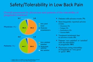 Safety/Tolerability in Low Back Pain Physician  (%) Patients  (%) Overall assessment by physicians and patients of the tolerability of pregabalin treatment 56.2 38.4 3.7 1.6 50.5 44.7 3.4 1.5 Patients with adverse events:  7% Most frequently reported adverse events: Dizziness  1% Fatigue  1% Somnolence  1% Nausea  0.6% Treatment terminated due to adverse events:  4% Patients ‘very satisfied’ or ‘satisfied’ with the tolerability of pregabalin:  95% Physicians coring tolerability of Pregabalin as ‘very good’ or ‘good’:  95% 1. Mallison RB, et al. MMW Fortschr Med 2007;(149 Jg.):S13-20.  2. Mallison RB, et al. Eur J Neur 2006;13 (Suppl 2):224. Very good Good Moderate Unsatisfactory Very satisfied Satisfied Moderately satisfied Not satisfied 