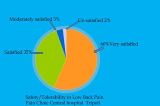 60%Very satisfied  Satisfied 35% Moderately satisfied 3%  Un satisfied 2% Safety/Tolerability in Low Back Pain Pain Clinic Central hospital  Tripoli 