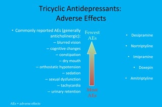 Tricyclic Antidepressants:  Adverse Effects Commonly reported AEs (generally anticholinergic): blurred vision cognitive changes constipation dry mouth orthostatic hypotension sedation sexual dysfunction tachycardia urinary retention Desipramine Nortriptyline Imipramine Doxepin Amitriptyline Fewest AEs Most AEs AEs = adverse effects . 