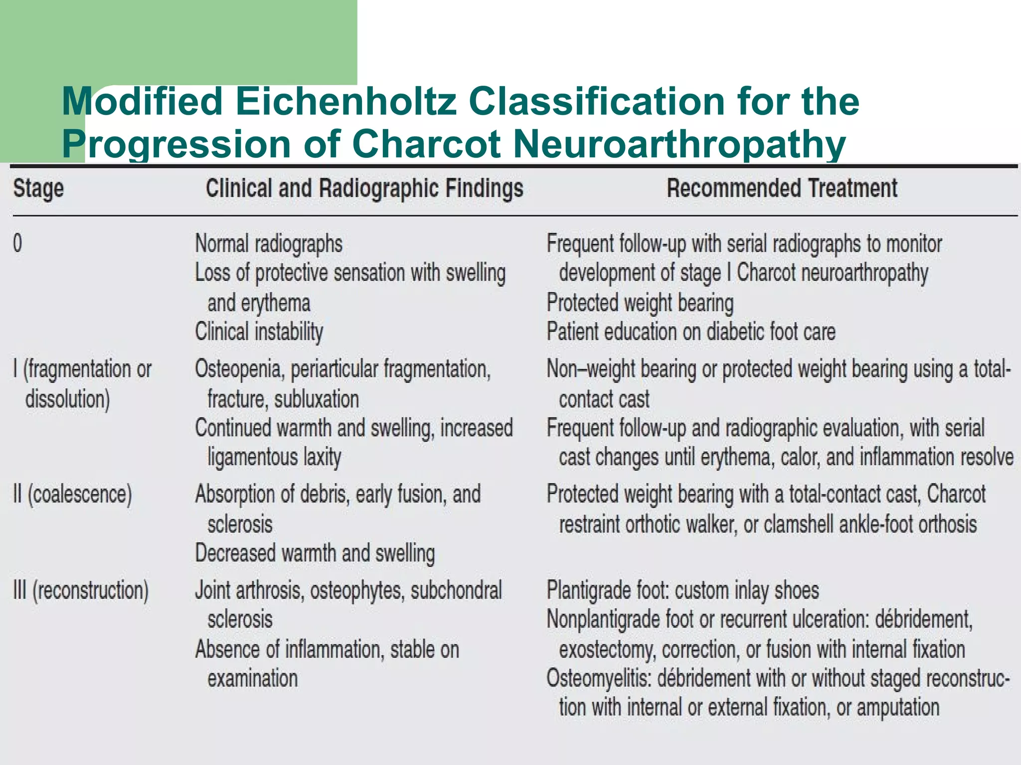 Modified Eichenholtz Classification for the
Progression of Charcot Neuroarthropathy
 