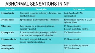 ABNORMAL SENSATIONS IN NP
Sensation Description Mechanism
Hyperalgesia Increased response (intensity, duration) to a
painful stimulus
Peripheral and CNS
sensitization
Dysaesthesia Spontaneous evoked abnormal sensation Spontaneous activity in C/A𝛿
afferent fibres
Allodynia Pain caused by a stimulus that is not
normally painful
CNS sensitization
Loss of inhibitory control
Hyperpathia Explosive and often prolonged painful
response to a non-painful stimulus
CNS sensitisation
Hyperaesthesia Increased non-painful sensitivity
to non-painful stimulation
CNS sensitization
Continuous
burning pain
Loss of inhibitory control
NGF activation
 