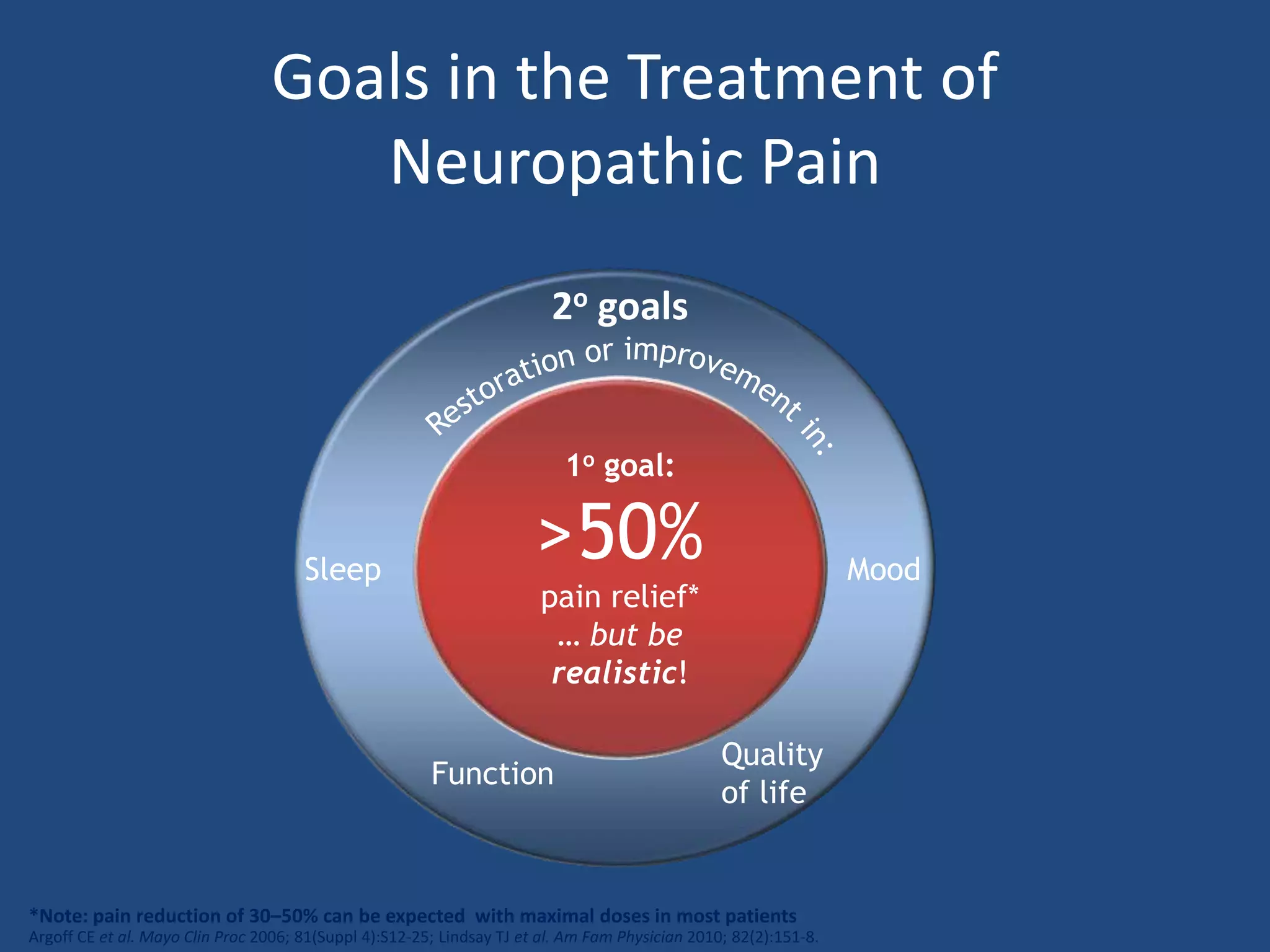Neuropathic pain diagnosis & management | PPTX