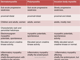 Dermatomyositis               Polymyositis                 Incusion body myositis

Sub acute progressive         Sub acute progressive        Slowly progressive
weakness                      weakness                     weakness,


proximal>distal               proximal>distal              proximal and distal.

Children and adults, women adults, women                   adults, mostly men

Characteristic rash and
periorbital heliotrope.
Electromyogram                myopathic potentials,        myopathic potentials,
myopathic                     spontaneous                  spontaneous
potentials, spontaneous                                    activity
Elevated serum creatine       Elevated serum creatine      Mildly elevated serum
kinase activity.              kinase activity              creatine kinase or normal.


inflammatory myopathy         inflammatory myopathy        : inflammatory myopathy
affecting                     chiefly the endomysium       affecting
chiefly the perimysium with
     11/19/2011                      Jipmer physiologist   chiefly the endomysium, but
                                                                                69
 