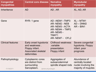 Congenital          Central core disease Nemaline                 Myotubular
myopathies                               myopathy                 myopathy

Inheritence         AD                      AD , AR               XL, AD, AR



Gene                RYR- 1 gene             AD –NEM1 -TMP3        XL – MTM1
                                            AR- NEM2 - NEB        AD – DNM2
                                            AR- NEM3 - ACTA       AR – BIN1
                                            AR- NEM4 – TMP2
                                            AR- NEM5 -
                                            TNNT1
                                            AR- NEM7 - CFL2
Clinical features   Early onset hypotonia   Chilhood weakness     Severe congenital
                    and weakness .          .variable             hypotonia. Floppy
                    Floppy infant .         presentation.         infant .poor
                    Associated skeletal     Floppy infant         prognosis
                    deformities

Pathophysiology     Cytoplasmic cores       Aggregates of         Abundance of
                    are distinct from       subsarcolemmal        centrally located
                    surrounding             spindle shaped rods   nuclei involving the
    11/19/2011      Sarcoplasm. Jipmer physiologist               majority of muscles
                                                                                 72
 