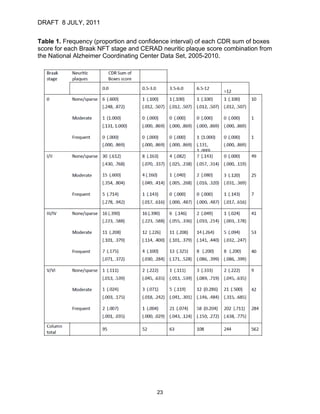 DRAFT 8 JULY, 2011


Table 1. Frequency (proportion and confidence interval) of each CDR sum of boxes
score for each Braak NFT stage and CERAD neuritic plaque score combination from
the National Alzheimer Coordinating Center Data Set, 2005-2010.




                                        23
 