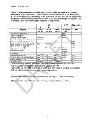 DRAFT 8 JULY, 2011


 Table 2. Minimum recommended brain regions to be sampled and regional
 evaluation. Each brain region should receive a hematoxylin and eosin (H&E) stain).
 H&E-stained sections for screening in the evaluation for MVL and HS are designated.
 Regions for immunohistochemical evaluation of AD neuropathologic change and LBD
 are listed. Other lesions should be sampled as appropriate.

                                                 AD                    LBD       MVL & HS
                                        A         B           C
             Region                   Stain     Stain       Stain    Stain for        H&E
                                     for Aβ    for NFT     for NP       LB
Medulla including DMV                                                H&E3
Pons including LC                                                    H&E3
Midbrain including SN               Consider                         H&E3
Cerebellar cortex and dentate n.    Consider
Thalamus and subthalamic n.1                                                     MVL
Basal ganglia at level of AC with   Yes        Consider                          MVL
basal nucleus of Meynert1
Hippocampus and EC1                 Yes2       Yes        Consider   One or      HS
Cingulate, anterior                                                  both if
                                                                     screen +
Amygdala                                                             IHC3
Middle frontal gyrus1               Yes 2      Yes        Yes        At least    MVL
Superior & middle temporal gyri1    Yes2       Yes        Yes        one if      MVL
Inferior parietal lobule1           Yes2       Yes        Yes        screen +    MVL
Occipital cortex1                   Consider   Yes        Consider               MVL
 1
   consider taking bilateral sections if both cerebral hemispheres are available
 2
   screen leptomeningeal and parenchymal vessels for CAA
 3
   Screen for LB with H&E in brainstem and IHC in amygdala. If positive, then expand
 IHC for LB in brainstem, limbic, and neocortical regions.


 Abbreviations: DMV=dorsal motor nucleus of the vagus, LC=locus ceruleus,

 SN=substantia nigra, AC=anterior commissure, EC=entorrhinal cortex




                                                24
 