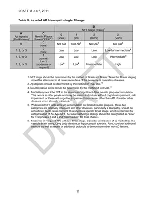 DRAFT 8 JULY, 2011


    Table 3. Level of AD Neuropathologic Change

                                                                         B
                                                                 NFT Stage (Braak)1
      A                     C              0              1                2                   3
  Aβ deposits       Neuritic Plaque
                    Score (CERAD)3
                                         (none)         (I/II)         (III/IV)              (V/VI)
(Thal Phases)2
                            0
      0                                  Not AD      Not AD4          Not AD4               Not AD4
                          (none)
                            0
  1, 2, or 3                              Low           Low             Low           Low to Intermediate5
                          (none)
                            1
  1, 2, or 3                              Low           Low             Low              Intermediate5
                         (sparse)
                          2 or 3
  1, 2, or 3          (moderate or        Low6         Low6         Intermediate             High
                        frequent)


               1. NFT stage should be determined by the method of Braak and Braak.8 Note that Braak staging
                  should be attempted in all cases regardless of the presence of coexisting diseases.
               2. Aβ deposits should be determined by the method of Thal, et al.14
               3. Neuritic plaque score should be determined by the method of CERAD.13
               4. Medial temporal lobe NFT in the absence of significant Aβ or neuritic plaque accumulation.
                  This occurs in older people and may be seen in individuals without cognitive impairment, mild
                  impairment, or those with cognitive impairment from causes other than AD. Consider other
                  diseases when clinically indicated.71
               5. Widespread NFT with some Aβ accumulation but limited neuritic plaques. These two
                  categories are relatively infrequent and other diseases, particularly a tauopathy, should be
                  considered. Such cases may not fit easily into a specific Braak stage, which is intended for
                  categorization of AD-type NFT. AD neuropathologic change should be categorized as “Low”
                  for Thal phases 1 and 2 and “Intermediate” for Thal phase 3.
               6. Moderate or Frequent NPs with low Braak stage. Consider contribution of co-morbidities like
                  vascular brain injury, Lewy body disease, or hippocampal sclerosis. Also, consider additional
                  sections as well as repeat or additional protocols to demonstrate other non-AD lesions.




                                                           25
 