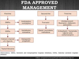 FDA APPROVED
MANAGEMENT
K Bhanu management of neuropathic pain indian perspective chap 125
 