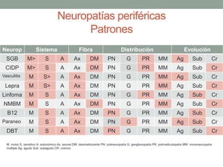 Neuropatías periféricas
Patrones
Neurop Sistema Fibra Distribución Evolución
SGB M> S A Ax DM PN G PR MM Ag Sub Cr
CIDP M> S A Ax DM PN G PR MM Ag Sub Cr
Vasculitis M S> A Ax DM PN G PR MM Ag Sub Cr
Lepra M S> A Ax DM PN G PR MM Ag Sub Cr
Linfoma M S A Ax DM PN G PR MM Ag Sub Cr
NMBM M S A Ax DM PN G PR MM Ag Sub Cr
B12 M S A Ax DM PN G PR MM Ag Sub Cr
Paraneo M S A Ax DM PN G PR MM Ag Sub Cr
DBT M S A Ax DM PN G PR MM Ag Sub Cr
M: motor S: sensitivo A: autonómico Ax: axonal DM: desmielinizante PN: polineuropatía G: ganglionopatía PR: polirradiculopatía MM: mononeuropatía
múltiple Ag: agudo Sub: subagudo CR: crónico
 