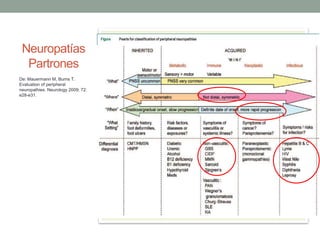 Neuropatías
Partrones
De: Mauermann M, Burns T.
Evaluation of peripheral
neuropathies. Neurology 2009; 72:
e28-e31.
 
