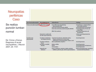 Neuropatías
periféricas
Caso
Se realiza
punción lumbar:
normal
De: Crone y Krarup.
Diagnosis of acute
neuropathies. J Neurol
2007; 24: 1151
 