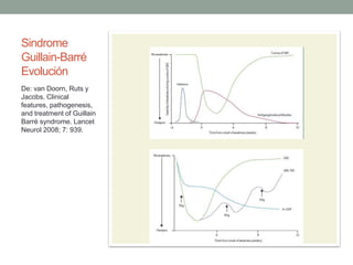Sindrome
Guillain-Barré
Evolución
De: van Doorn, Ruts y
Jacobs. Clinical
features, pathogenesis,
and treatment of Guillain
Barré syndrome. Lancet
Neurol 2008; 7: 939.
 