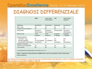 DIAGNOSI DIFFERENZIALE
Jan-Thies H Van Asseldonk, Hessel Franssen, Renske M Van den Berg-Vos, John H J Wokke, Leonard H
Van den Berg Lancet Neurol 2005; 4: 309–19
 