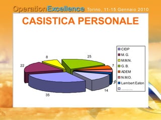 CASISTICA PERSONALE
8 25
7
35
22
35
14
CIDP
M. G.
M.M.N.
G. B.
ADEM
N.M.O.
Lambert Eaton
……….
 