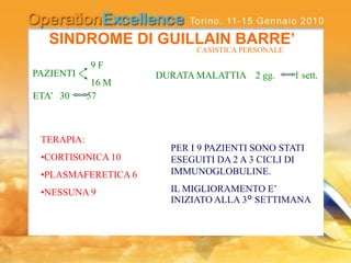 SINDROME DI GUILLAIN BARRE’
..CASISTICA PERSONALE
PAZIENTI
9 F
16 M
ETA’ 30 57
DURATA MALATTIA 2 gg. 1 sett.
TERAPIA:
•CORTISONICA 10
•PLASMAFERETICA 6
•NESSUNA 9
PER I 9 PAZIENTI SONO STATI
ESEGUITI DA 2 A 3 CICLI DI
IMMUNOGLOBULINE.
IL MIGLIORAMENTO E’
INIZIATO ALLA 3° SETTIMANA
 