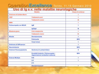 Uso di Ig e.v. nelle malattie neurologiche
Malattie Classe di evidenza
Sindrome di Guillain-Barrè I
CIDP Trattamenti acuti I
Trattamenti cronici III
MMN I
Polineuropatie con MGUS IgM I
IgG/IgA III
Miastenia grave Crisi miasteniche I
Trattamenti cronici IV
Miosite Dermatomiosite I
Polimiosite III/IV
Corpi inclusi I
Sindrome di Stiff-person I
Neuromiotonia III/IV
Sindromi Paraneoplastiche Sindrome di Lambert-Eaton II
Encefaliti limbiche / Polineuropatie /
degenerazione cerebellare subacuta
III/IV
Sclerosi Multipla R-R I
S P I
P P
Remielinizzazione I
 